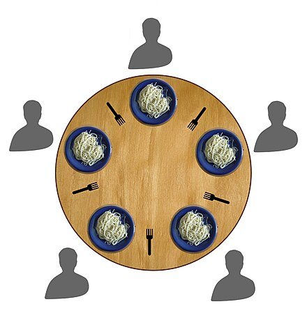 Dining Philosophers Problem